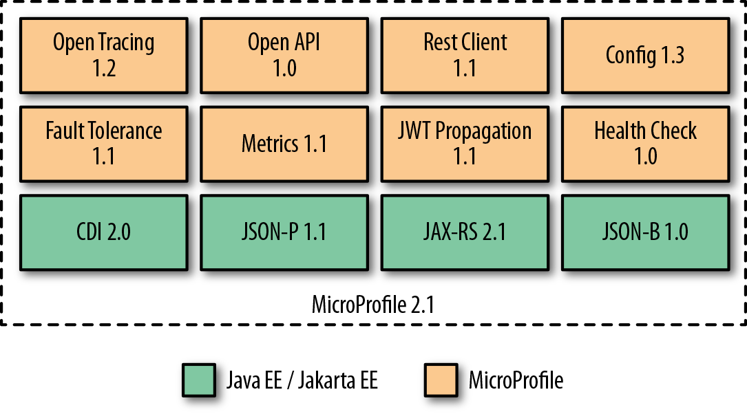 Figure 3-1 MicroProfile 2.1